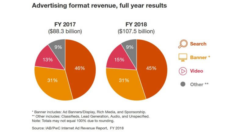 Advertising Formate Revenues